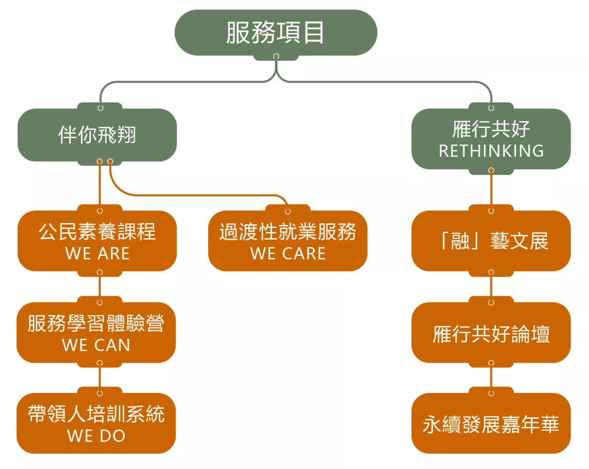 也思的七大服務項目