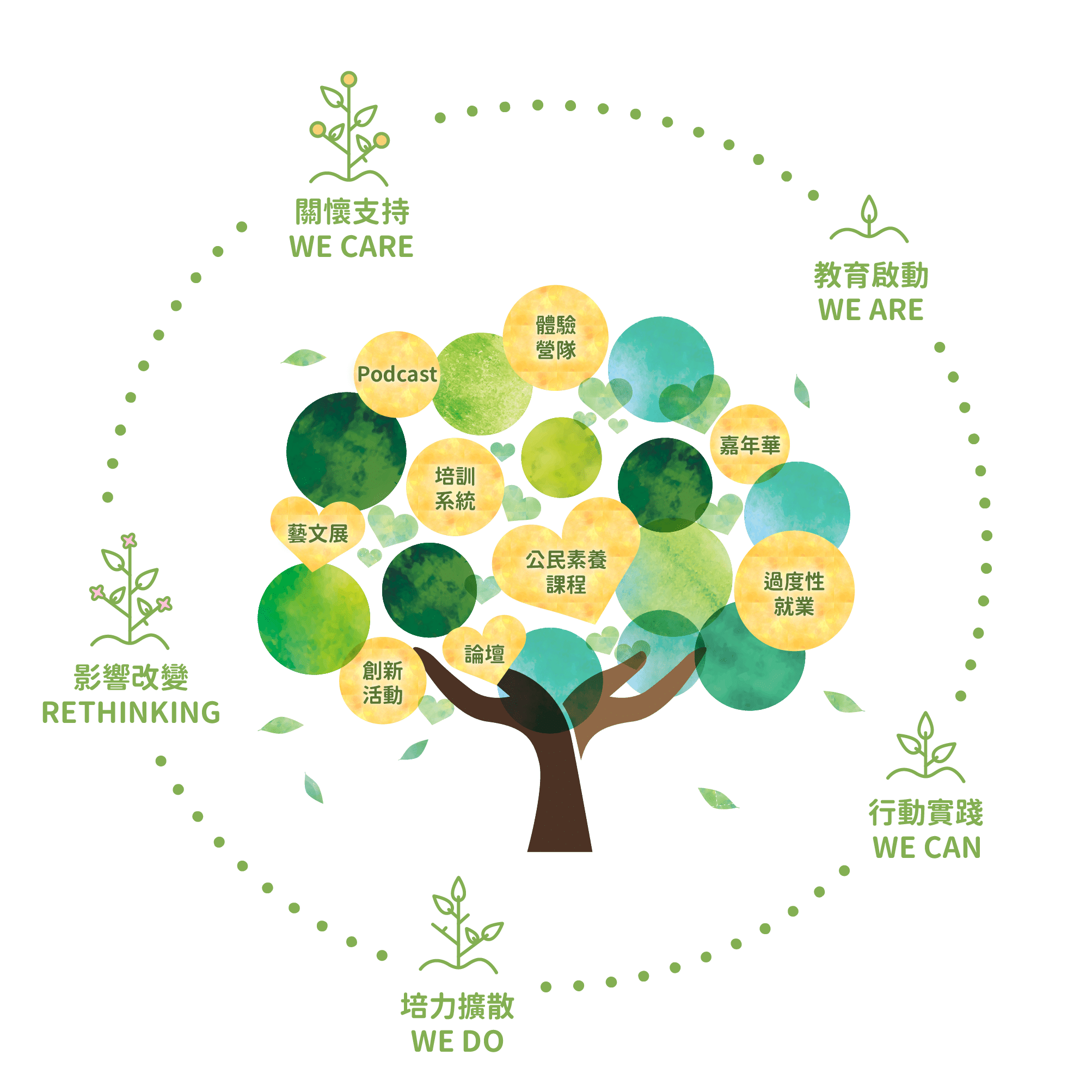 也思「行動五力」