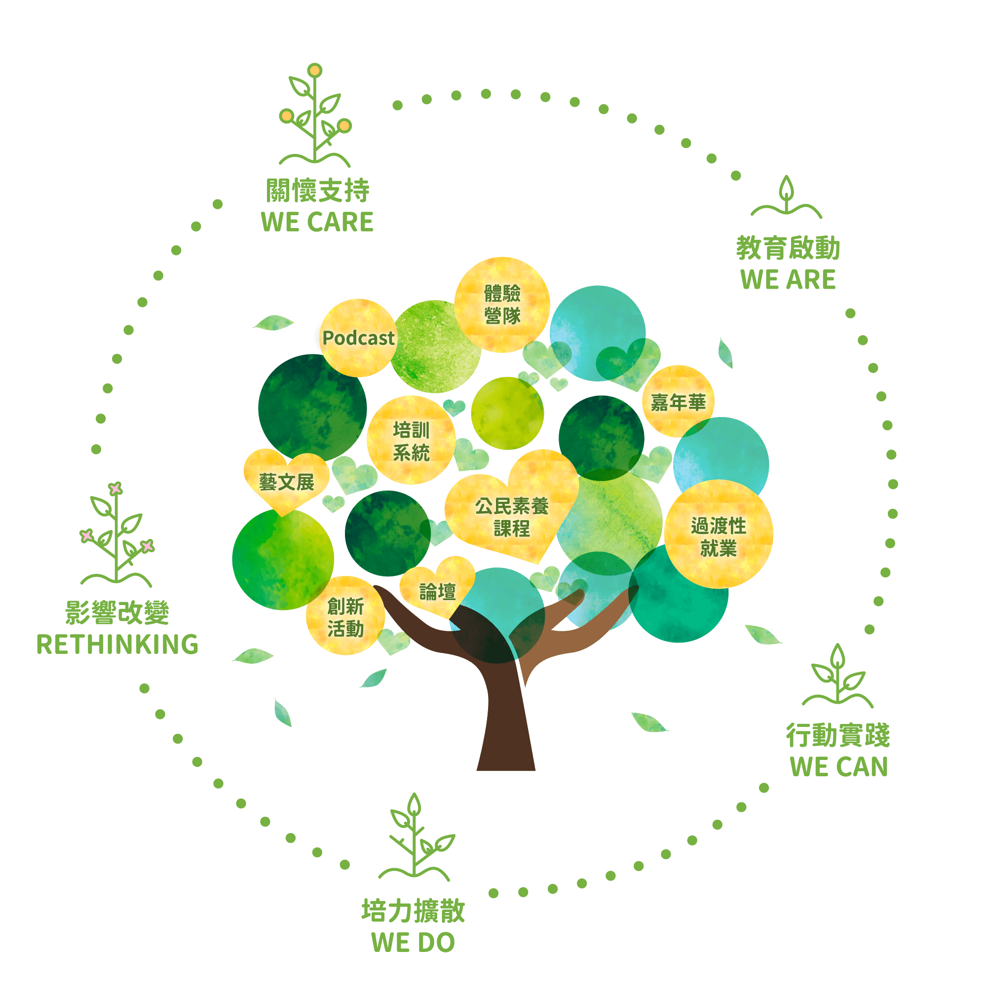台灣也思｜行動五力